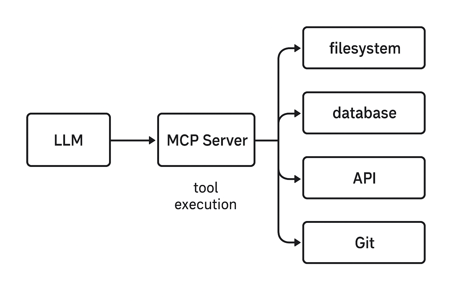 How MCP Works in Real Projects
