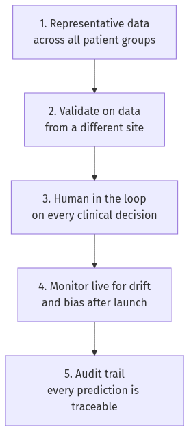 The validation stack that makes a healthcare AI system safe to deploy