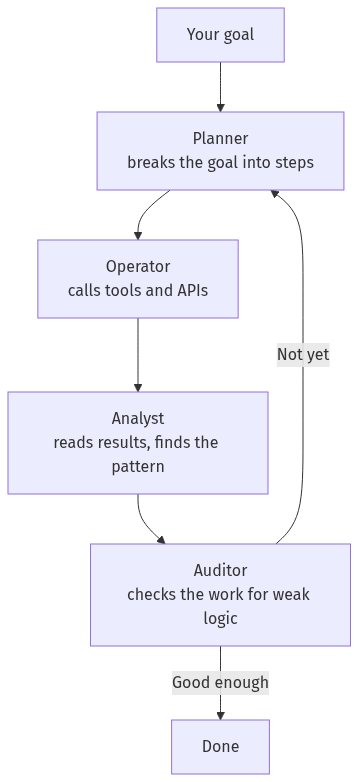 How AI agents work: the four-role loop of planner, operator, analyst, and auditor