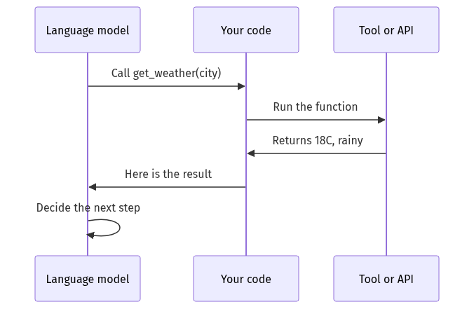 How tool use works: the model requests a function, your code runs it, the result goes back