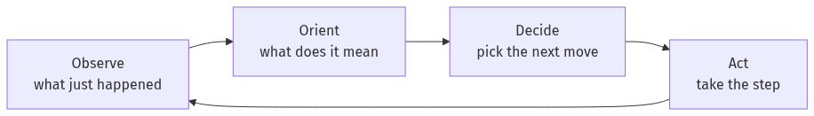 The OODA loop an agent runs when a step fails: observe, orient, decide, act