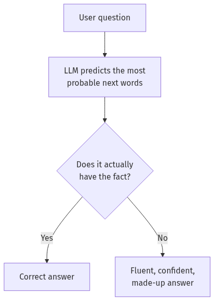 Why LLMs hallucinate: the model predicts plausible words, not verified facts