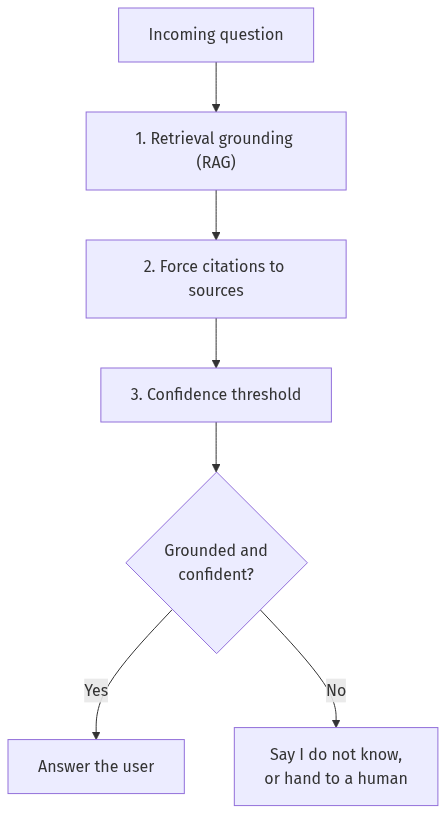 The four-layer defense stack that stops a chatbot from confidently lying